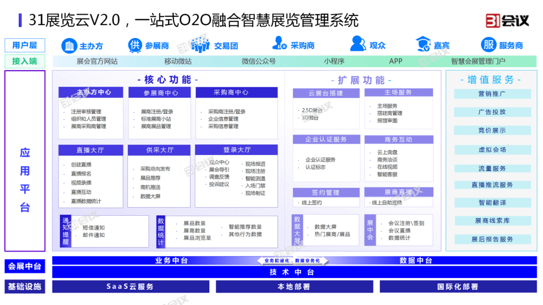 31會(huì)議重磅發(fā)布展覽云V2.0 線上線下融合展會(huì)管理與禮儀服務(wù)新升級(jí)